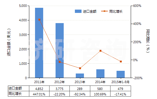 2011-2015年9月中國環(huán)已基氨基磺酸鈉(甜蜜素)(HS29299010)進(jìn)口總額及增速統(tǒng)計(jì)